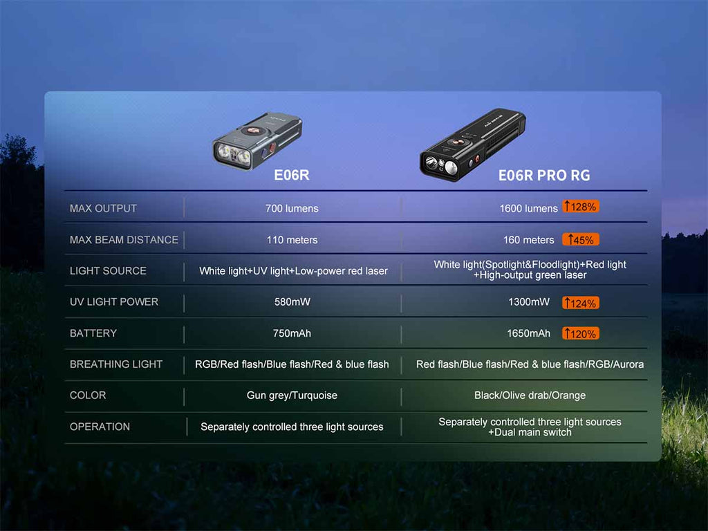 Fenix E06R PRO RG Flat Flashlight