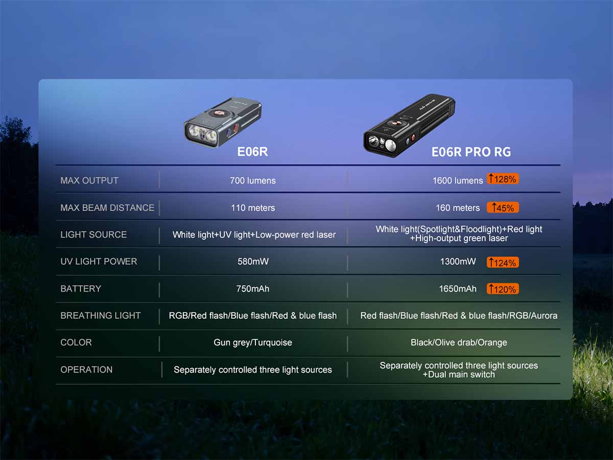 Fenix E06R PRO RG Flat Flashlight