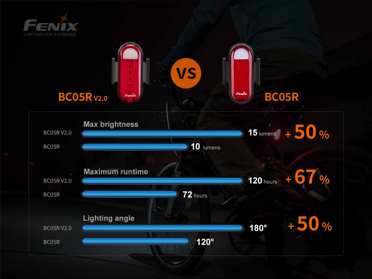 Fenix BC05R V2.0 Rechargeable Bike Taillight
