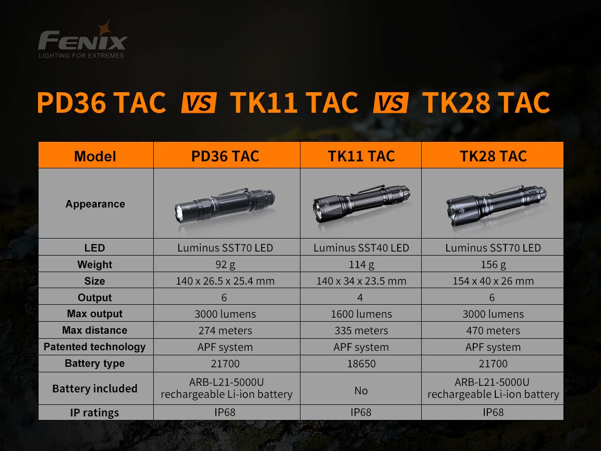 Fenix PD36 TAC Tactical Flashlight
