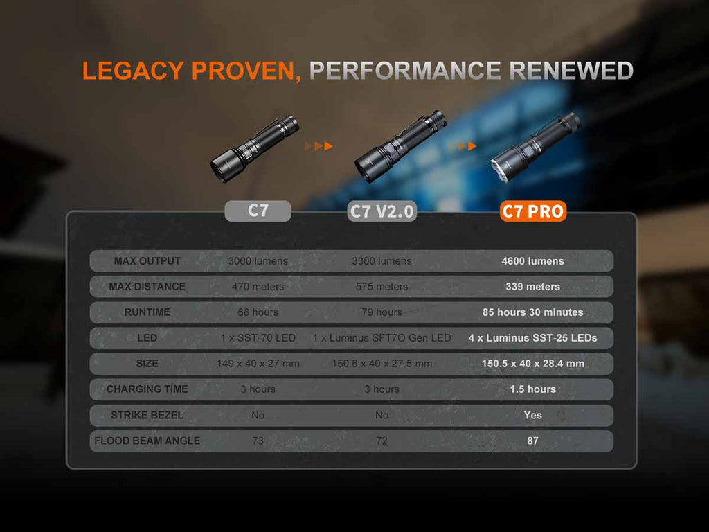 Fenix C7 PRO Rechargeable Flashlight