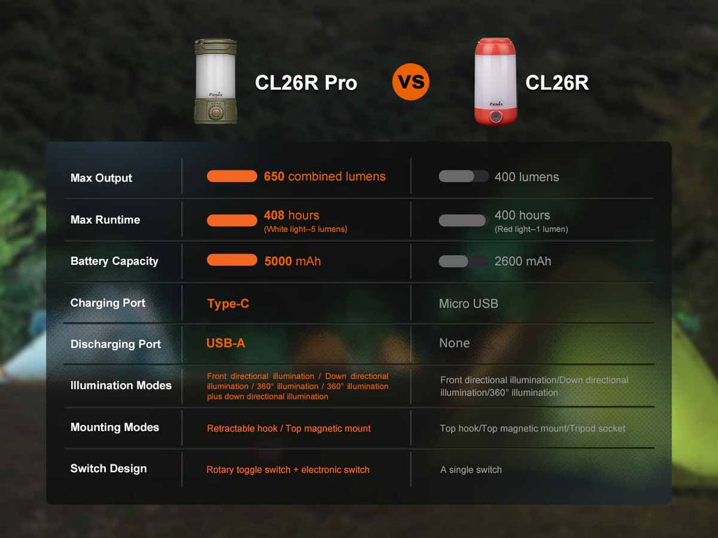 Fenix CL26R PRO Rechargeable Lantern