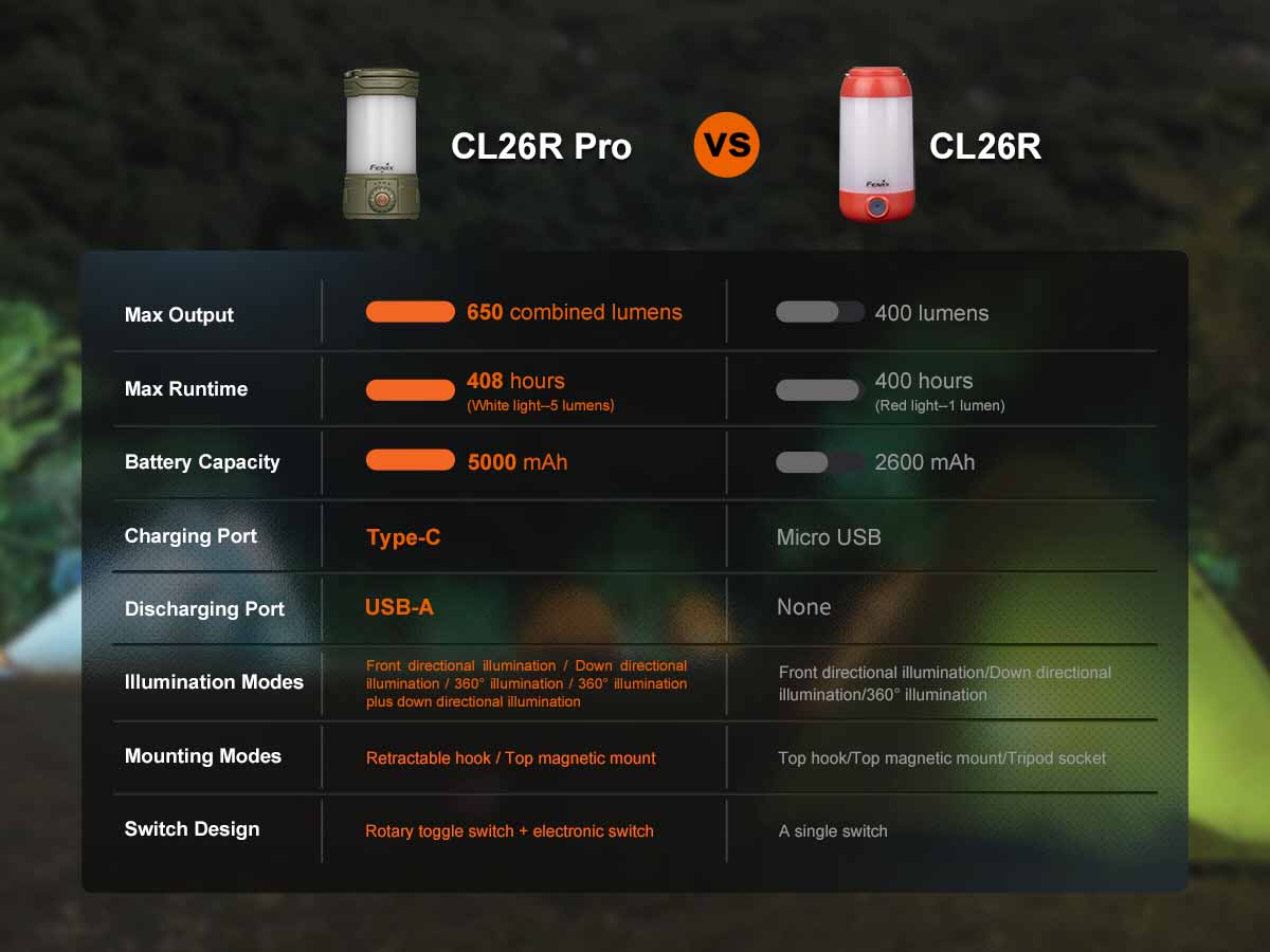Fenix CL26R PRO Rechargeable Lantern