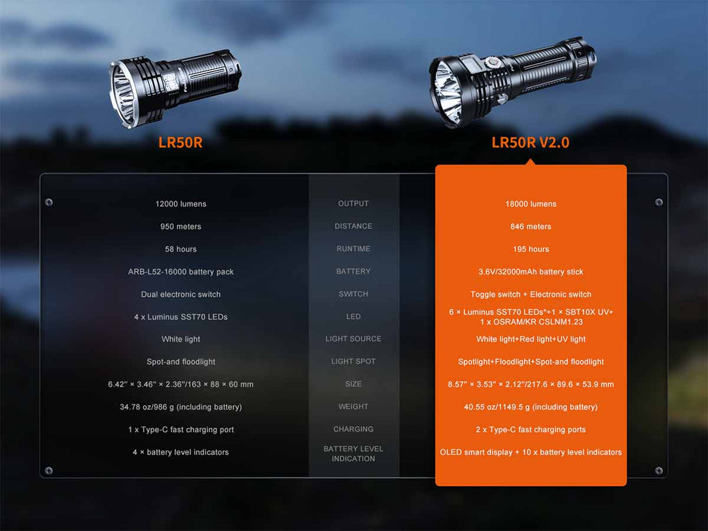 Fenix LR50R V2.0 Flashlight - 18000 Lumens