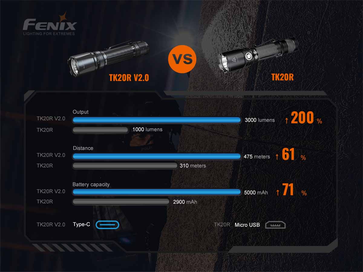 Fenix TK20R V2.0 Rechargeable Tac Flashlight