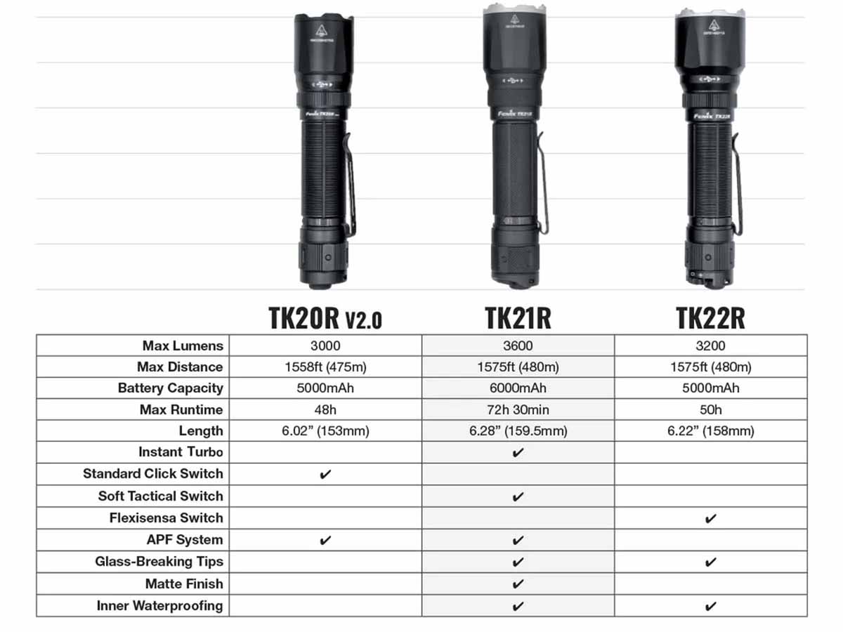Fenix TK21R Rechargeable Tac Flashlight
